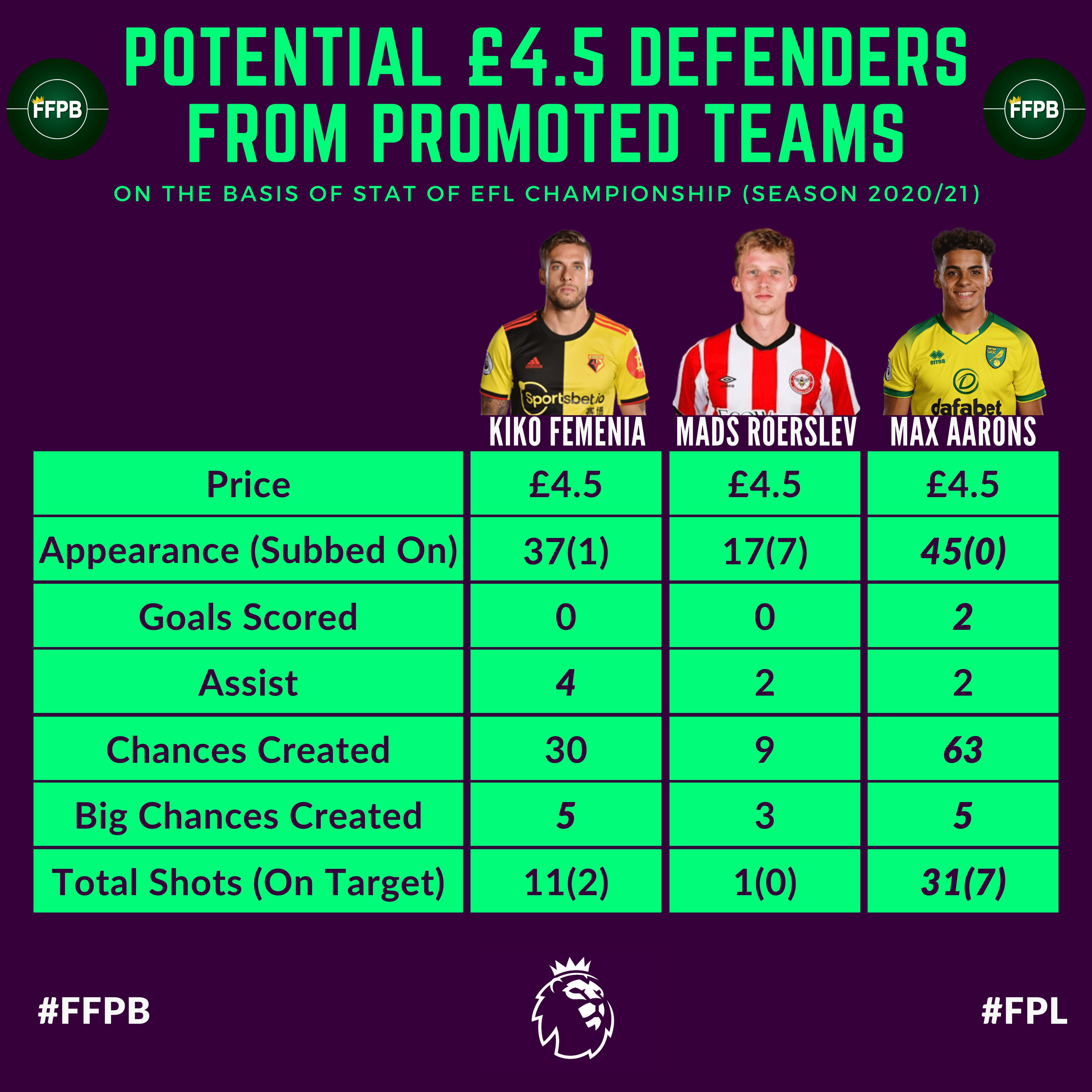 Potential £4.5 Defenders from Promoted Teams