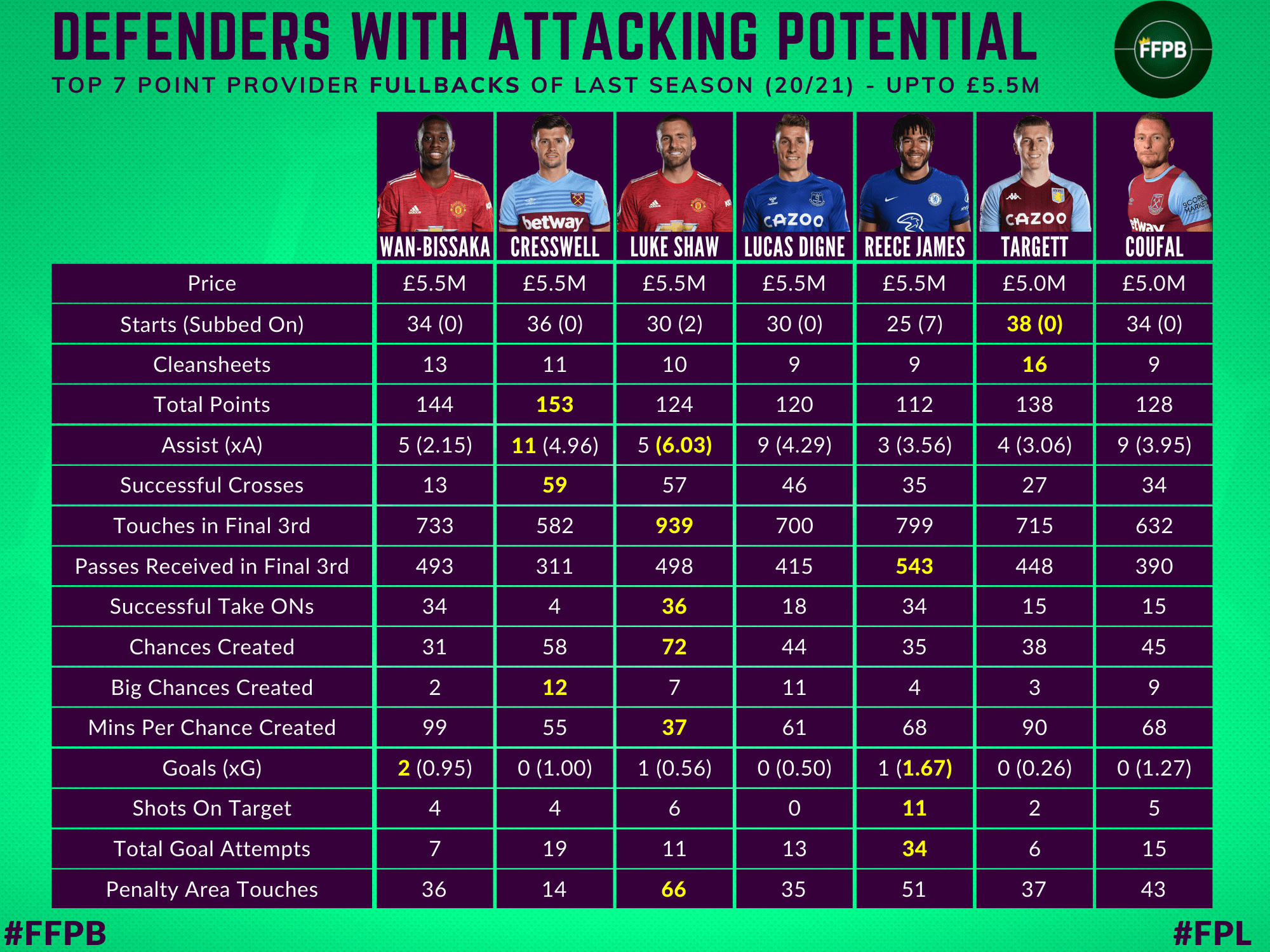 Defenders with attacking potential – Top 7 point provider Fullbacks of last season (20/21) – Upto £5.5m