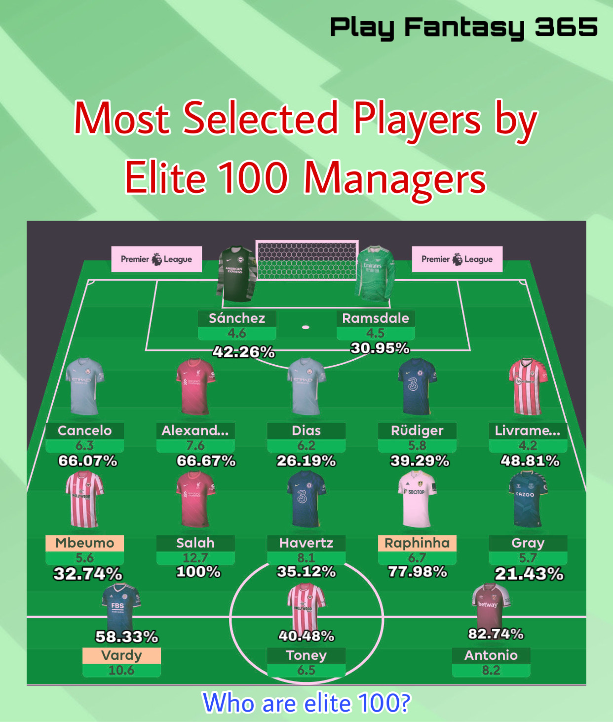 Most Selected Players by Elite 100 Managers