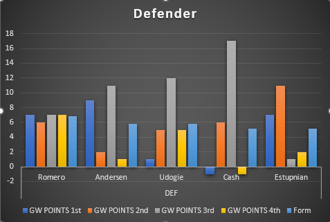 Do you feel to play chips or do transfers because of FPL turbulent journey of 1st four weeks? My opinion says "You should not".  If you're not satisfied with your team's performance in the first four weeks, it might be worth considering some changes. However, it's important to remember that FPL is a long season, and there are many more gameweeks to come. Making hasty decisions based on short-term results can sometimes lead to regrets later on. You must wait until  Let all players come back from international duty Look at their physique & training on return Watch on UCL Fixture Players Actual Stats