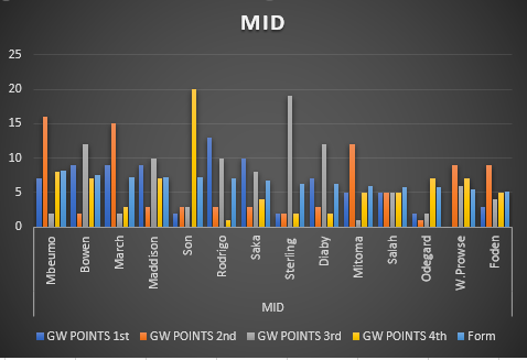 Do you feel to play chips or do transfers because of FPL turbulent journey of 1st four weeks? My opinion says "You should not".  If you're not satisfied with your team's performance in the first four weeks, it might be worth considering some changes. However, it's important to remember that FPL is a long season, and there are many more gameweeks to come. Making hasty decisions based on short-term results can sometimes lead to regrets later on. You must wait until  Let all players come back from international duty Look at their physique & training on return Watch on UCL Fixture Players Actual Stats