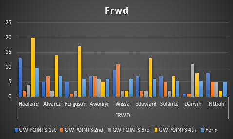 If you're not satisfied with your team's performance in the first four weeks, it might be worth considering some changes. However, it's important to remember that FPL is a long season, and there are many more gameweeks to come. Making hasty decisions based on short-term results can sometimes lead to regrets later on.